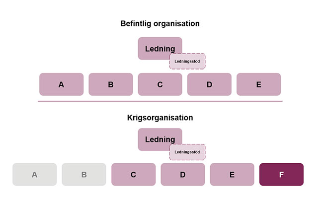 Figur hur en befintlig organisation kan förändras i en krigsorganisation