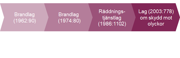 Tidslinje över brandlagar från 1962 till  idag. Brandlag 1962:90, Brandlag 1974:80, Räddningstjänstlag 1986:1102, Lag 2003:778 om skydd mot olyckor.