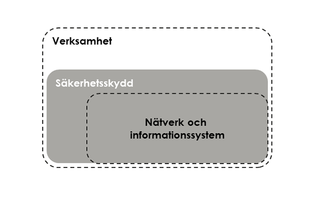 Ordet verksamhet i en rektangel. I en lite mindre rektangel i den det står ordet säkerhetsskydd. Innanför den finns ytterligare en ruta där det står Nätverk och informationssytem. 