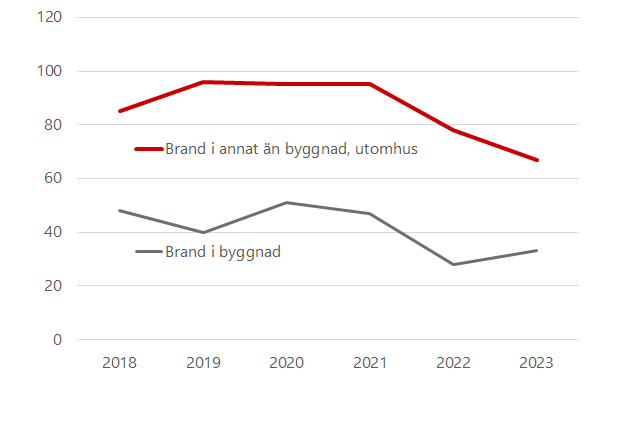 Linjediagram över antal bränder orsakde av fyrvekerier per år 2018-2023, uppdelat på brand i byggnad och brand ej i byggnad.  Under 2023 har det sjunkit till drygt 30 bränder i byggnade och cirka 70 bränder i annat än byggnad.