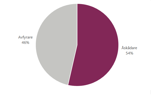 Cirkeldiagram över andel skadade, 54 % var åskådareoch 46 %  var avfyrare. Genomsnitt för 2018-2023.