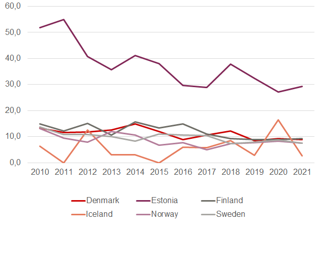 Diagram showing the number of fire deaths per year per million population, from 2010 to 2021. The rate for Iceland varies between 0 and 16. The figures for the other Nordic countries all lie in the range 7 to 16, and in recent years have converged to between 7.3 and 9.3. The rate for Estland is much higher, but has fallen from 52 in 2010 to 29 in 2021.